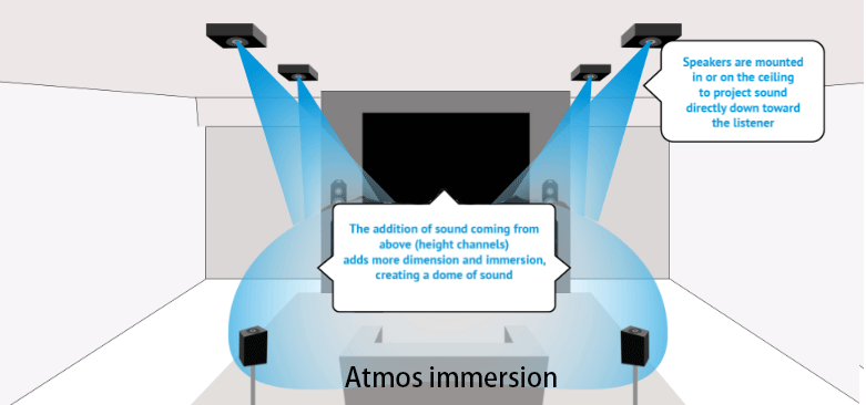 Explicación de la inmersión en Dolby Atmos