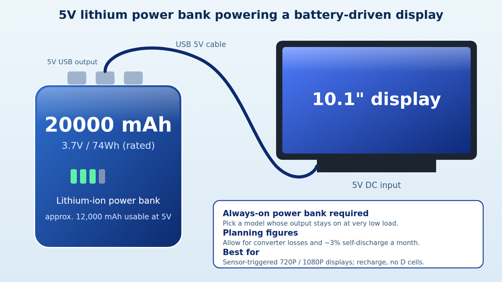 A 5V lithium power bank feeding a battery-driven display